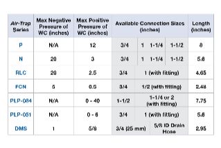 HVAC Air-Trap Waterless HVAC Condensate Traps - Pressures and Sizes